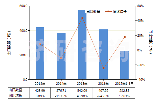 2013-2017年6月中國其他芳香族聚酰胺紡制的高強力紗(非供零售用)(HS54021190)出口量及增速統(tǒng)計